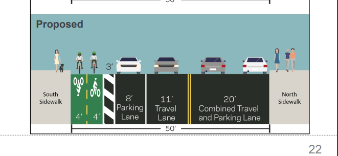 A streetmix view of a road, labeled "Proposed". From left to right: "South sidewalk", 4' southbound green bike lane , 4' northbound green bike lane, 3' painted bike lane barrier, 8' southbound parking lane, 11' southbound travel lane, double yellow line, 20' northbound "combined travel & parking lane", and finally "north sidewalk"