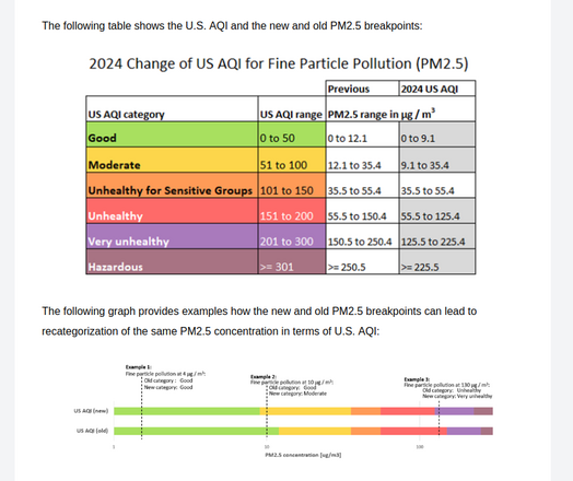 "2024 Change of US AQI for Fine Particle Pollution (PM2.5)"

There's a table showing US AQI categories; Good (0 to 50), Moderate (51 to 100), Unhealthy for Sensitive Groups (101 to 150), Unhealthy (151 to 200), Very Unhealthy (201 to 300), and Hazardous (>= 301). Next to each of those, the PM2.5 range in ug/m3; previous and 2024. The Good classification was previously 0 to 12.1 ug/m3. Now it's from 0 to 9.1 ug/m3. The Unhealthy range also changed; previously 55.5 to 150.4, and now 55.5 to 125…