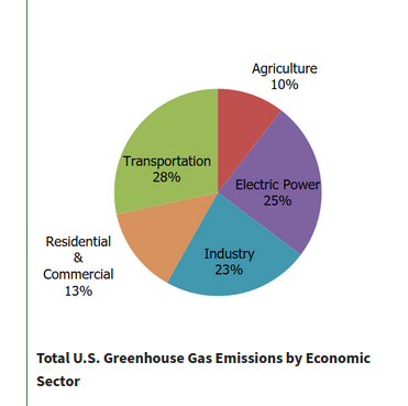 "Total US Greenhouse Gas Emissions by Economic Sector"

Pie chart showing Transportation at 28%, followed by Electric Power at 25%, then Industry at 23%, then Residential & Commercial at 13%, and finally Agriculture at 10%.

