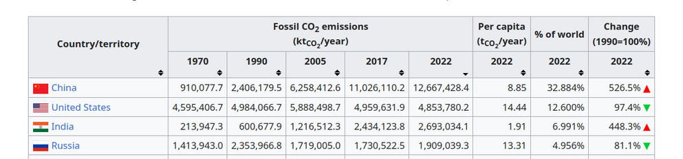 Table from wikipedia showing countries and their fossil fuel emissions from 1970 to 2022. 

China is in first place, but having 0.91 mil tons/yr back in 1970, then 2.4mil in 1990, then 6.2 in 2005, and in 2022 12.6mil. % of world, it's just under 33%.

Next is the US, with 4.6mil in 1970, then 5mil in 1990, then 6.8mil in 2005, and down to 4.8mil in 2022. % of world, it's 12.6%

Then India, growing from 0.213mil in 1970 up to 2.7mil in 2022, and about 7% of the world's emissions.
 
