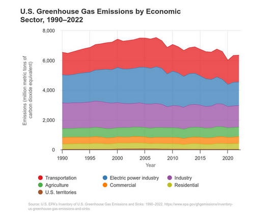 "US Greenhouse Gas Emissions by Economic Sector, 1990-2022"

A graph ordered by most-to-least amount per sector, in million metric ton emissions over time. Transportation is on top (it's hard to tell, but either staying the same or actually growing larger since 1990). Then Electric power sector, which grows a bit between 1990 and 2000, then levels off, and finally starts shrinking to actually a size that's below 1990. Under that, Industry; it shrinks slightly from 1990 to 2022.