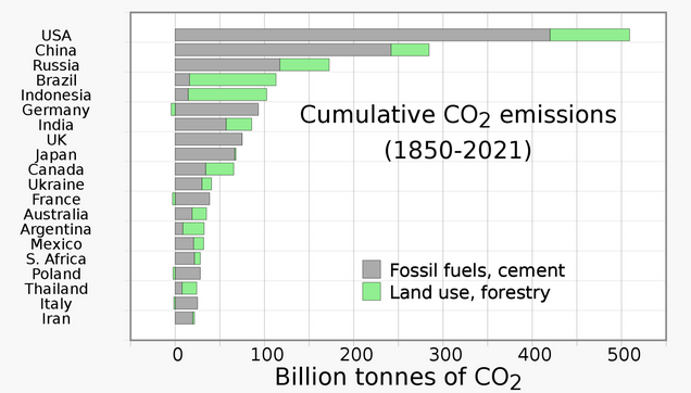 "Cumulative CO2 emissions (1850-2021)"

A bar graph ordered by billion tonnes of CO2 for each country. The USA is in the lead, at around 425 bil (or over 500bil if you include "Land use, forestry"). Next is China, at just under 250bil (just under 300 including "Land use, forestry").

