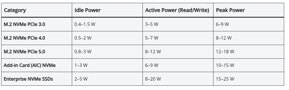 A table showing various types of nvme drives (rough categories, not specific models of drive) at differing PCIe standards, and their idle power, active (r/w) power, and peak power. A PCIe 3.0 nvme uses 0.4-1.5W in idle, 3-5W while reading/writing, and 6-9W at peak. A PCIe 4.0 nvme uses 0.5-2W in idle, 5-7W while active, and 8-12W at peak power. A PCIe 5.0 nvme uses 0.8-3W in idle, 8-12W while active, and 12-18W at peak. And an enterprise NVME SSD uses 2-5W idle, 8-20W while active, and 15-25W at peak.