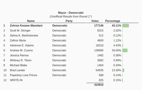 NYC Board of elections early vote results showing Mamdani in the lead w/ 43%, and Cuomo second w/ 34%.  Only 400k votes counted so far.